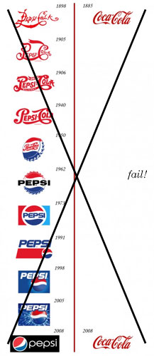 coke_pepsi_chart_fail