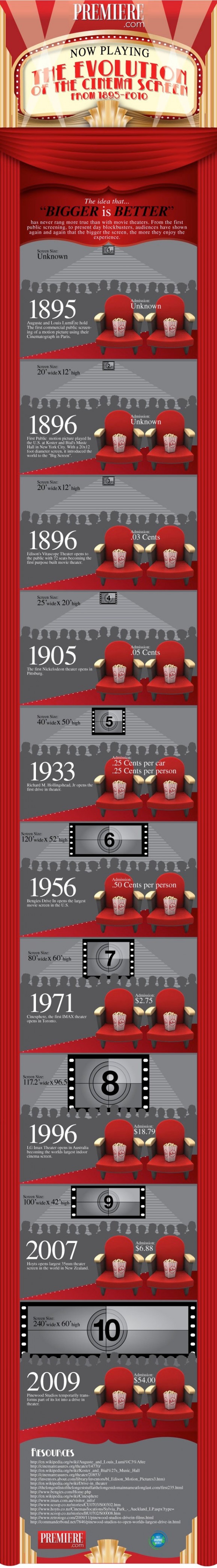 Die Geschichte der Kinoleinwand