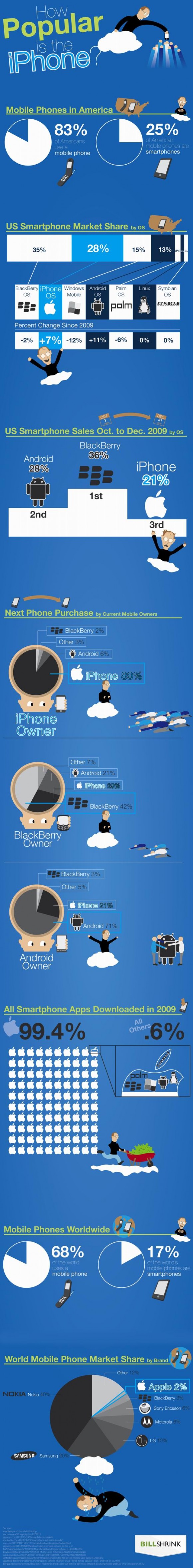 how popular is the iphone