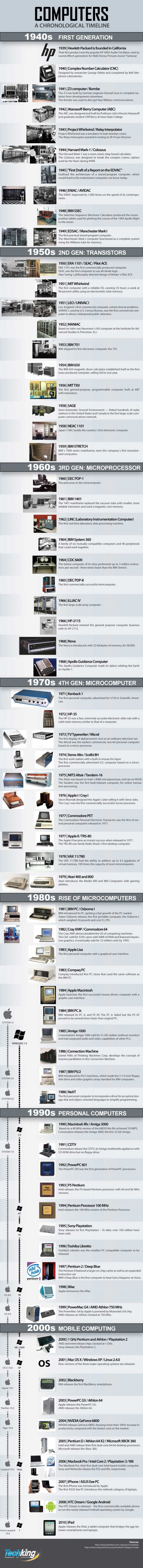 Computer Geschichte Infografik 1940s 2010