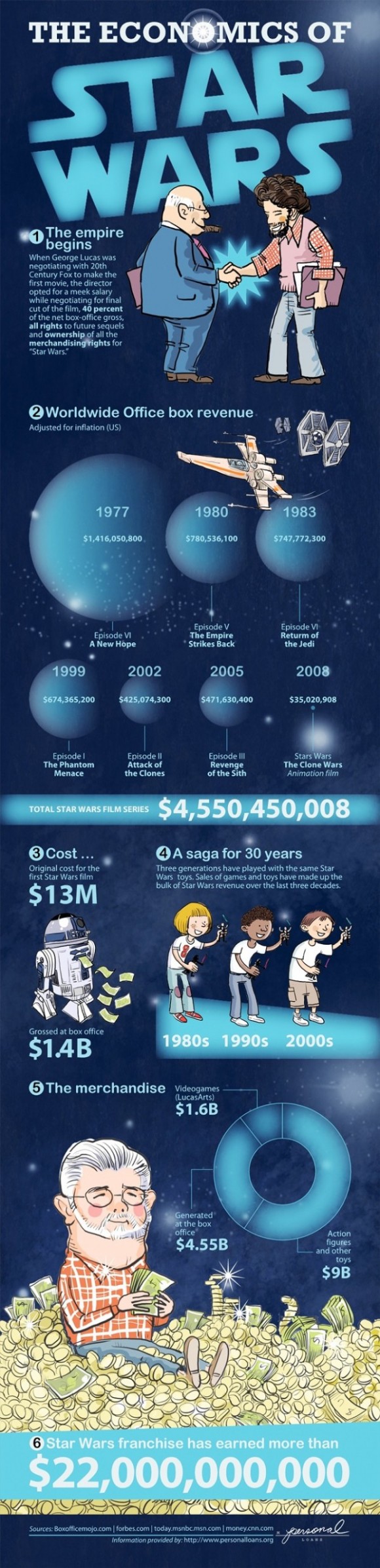 Infografik The Economics of Star Wars