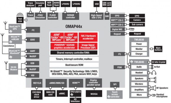 Texas Instruments Omap 4 44x System-Diagramm