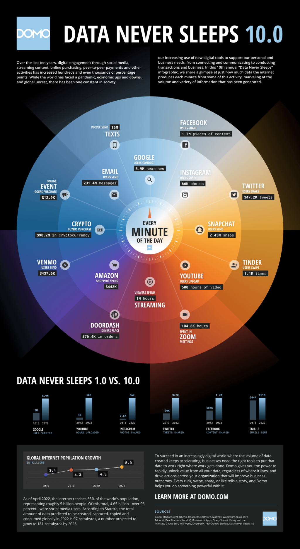 Infografik Was In Einer Minute Im Internet Passiert Gillyberlin 